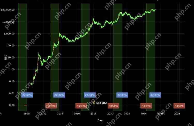 比特币减半历史：时间线、日期和价格图表